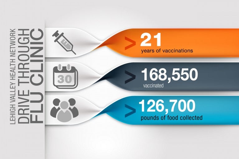 Annual Community Seasonal Influenza Vaccination Campaign