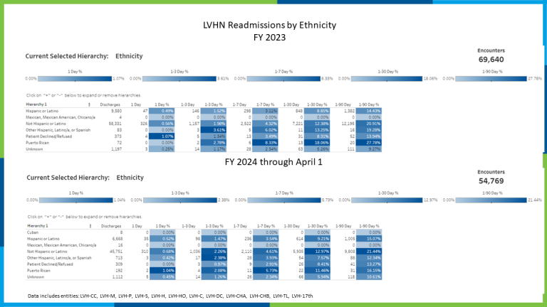LVHN Readmissions by Ethnicity FY2023