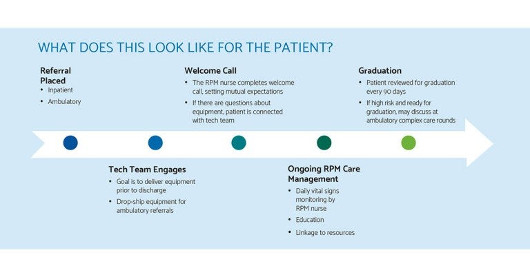 REMOTE PATIENT MONITORING (RPM) USES DIGITAL TECHNOLOGY